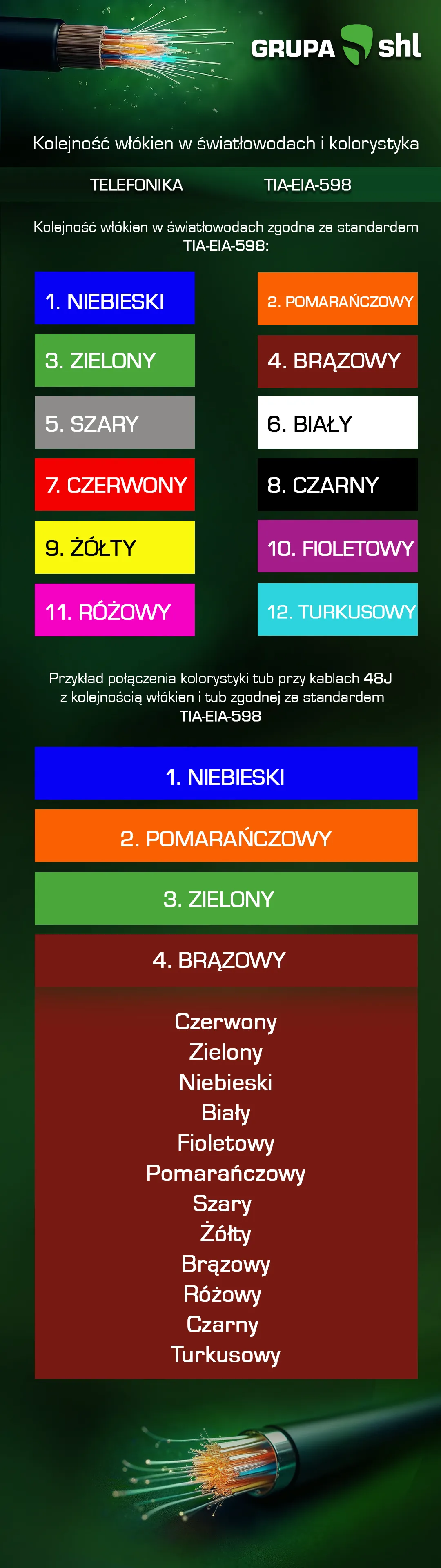 Plansza „Kolejność włókien w światłowodach i kolorystyka” w standardzie TIA/EIA-598. Kolejność dwunastu włókien: 1 niebieski, 2 pomarańczowy, 3 zielony, 4 brązowy, 5 szary, 6 biały, 7 czerwony, 8 czarny, 9 żółty, 10 fioletowy, 11 różowy, 12 turkusowy. Przykład dla kabla 48J: tuby w kolejności niebieska, pomarańczowa, zielona, brązowa, a pod nimi lista kolorów włókien w kolejności czerwony, zielony, niebieski, biały, fioletowy, pomarańczowy, szary, żółty, brązowy, różowy, czarny, turkusowy.