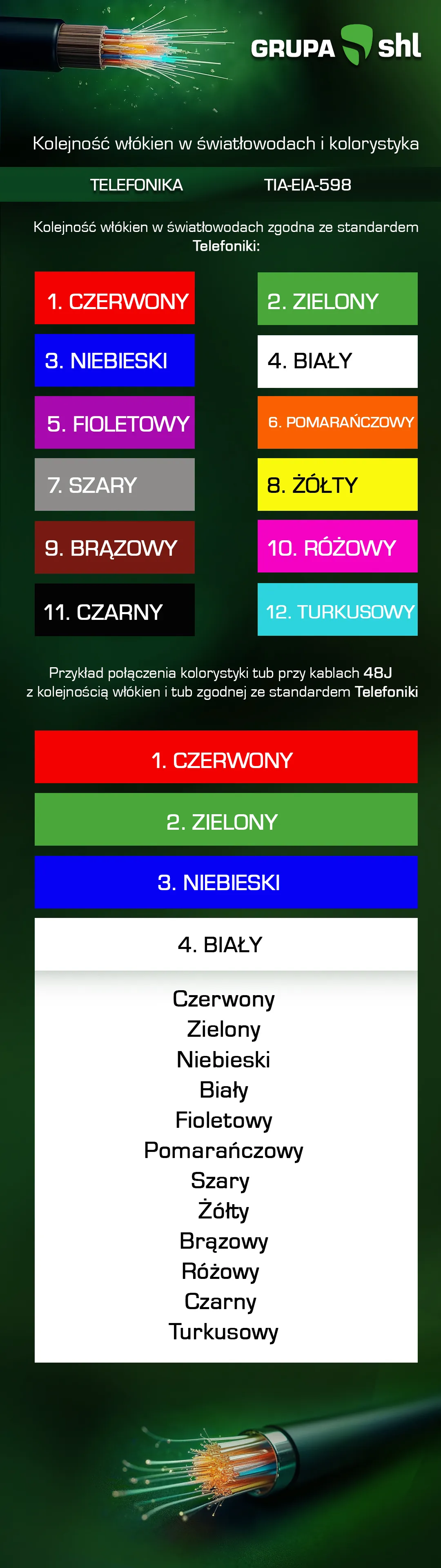 Plansza „Kolejność włókien w światłowodach i kolorystyka” w standardzie Telefoniki. Kolejność dwunastu włókien: 1 czerwony, 2 zielony, 3 niebieski, 4 biały, 5 fioletowy, 6 pomarańczowy, 7 szary, 8 żółty, 9 brązowy, 10 różowy, 11 czarny, 12 turkusowy. Przykład dla kabla 48J: tuby w kolejności czerwona, zielona, niebieska, biała, a w każdej tubie włókna w tej samej kolejności kolorów co wyżej.
